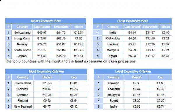 Πόσο ακριβό είναι το κρέας στην Ελλάδα και σε κάθε χώρα; Πόσες ώρες πρέπει να δουλέψουμε για ένα μπούτι κοτόπουλου; - εικόνα 2