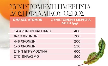 Λήψη συμπληρωμάτων φυλλικού οξέος