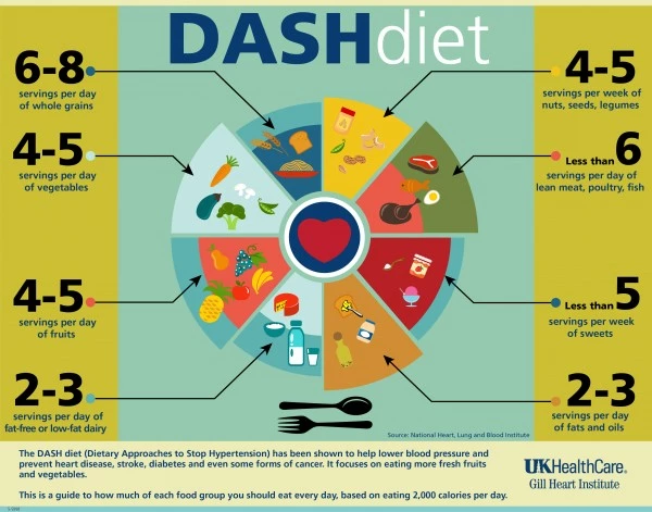 Δίαιτα για χάσιμο κιλών και λίπους - Food For Health