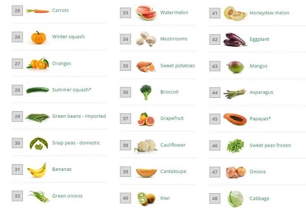 Λίστα 2017: Οι 15 τροφές με τα περισσότερα φυτοφάρμακα (τρως φράουλες;) και οι 12 πιο αγνές (φρούτα και λαχανικά) - εικόνα 2