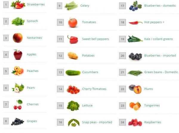 Λίστα 2017: Οι 15 τροφές με τα περισσότερα φυτοφάρμακα (τρως φράουλες;) και οι 12 πιο αγνές (φρούτα και λαχανικά) - εικόνα 1
