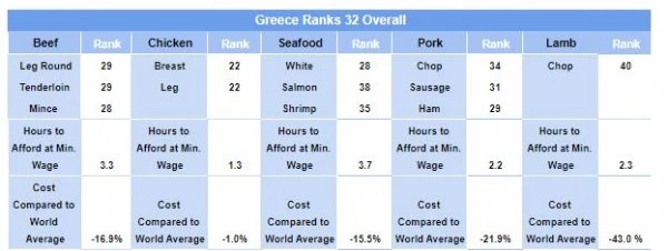 Πόσο ακριβό είναι το κρέας στην Ελλάδα και σε κάθε χώρα; Πόσες ώρες πρέπει να δουλέψουμε για ένα μπούτι κοτόπουλου; - εικόνα 1
